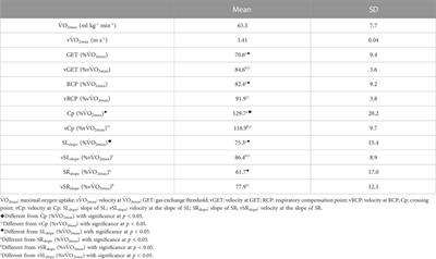 Stroke and physiological relationships during the incremental front crawl test: outcomes for planning and pacing aerobic training